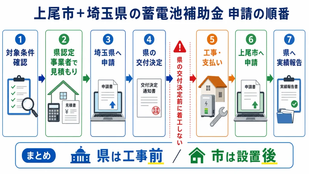 上尾市の蓄電池補助金を税抜購入設置費の半額と5万円の低い方で計算する図