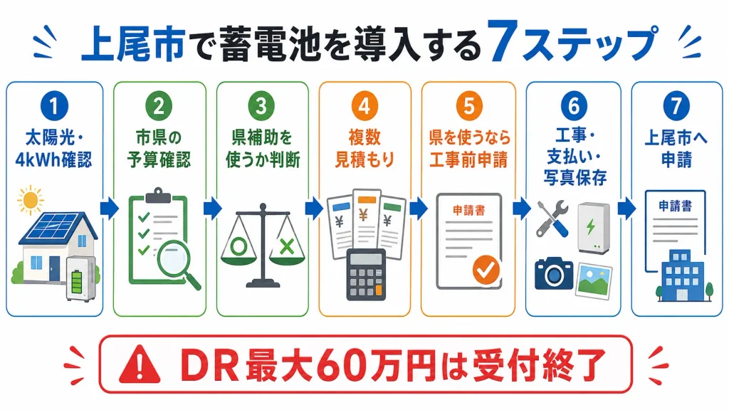 上尾市で太陽光と容量を確認し埼玉県申請、工事、上尾市申請まで進める7ステップ