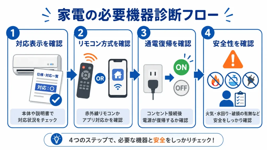 必要機器診断フロー
