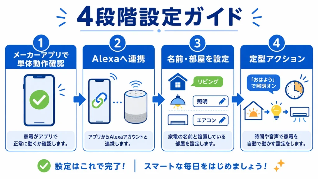 メーカーアプリからAlexa連携までの4段階