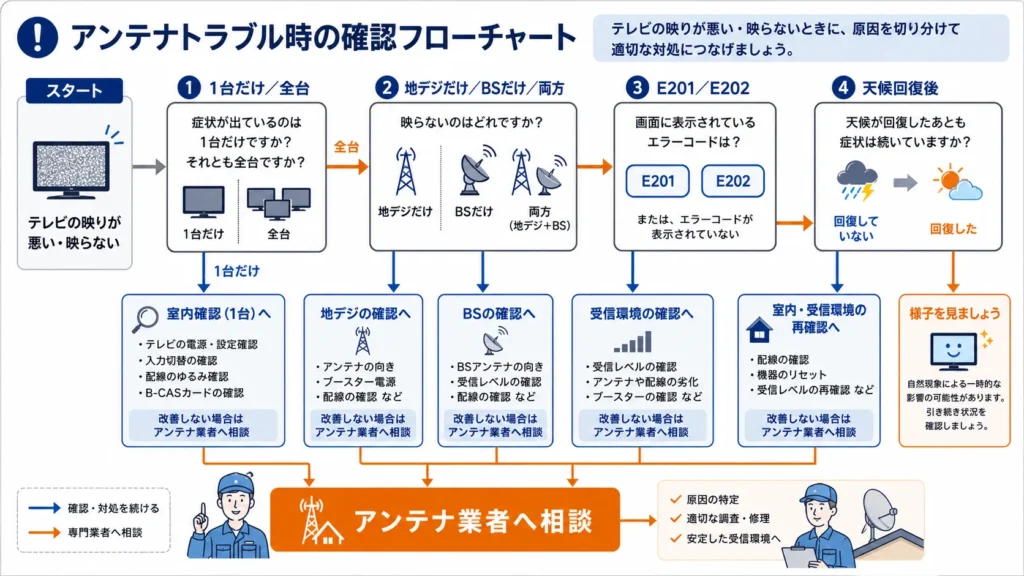 テレビが映らないときの原因切り分けフローチャート