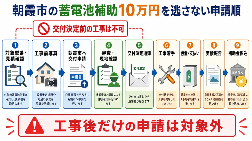 朝霞市の蓄電池補助金10万円を受けるための着工前申請から実績報告までの流れ