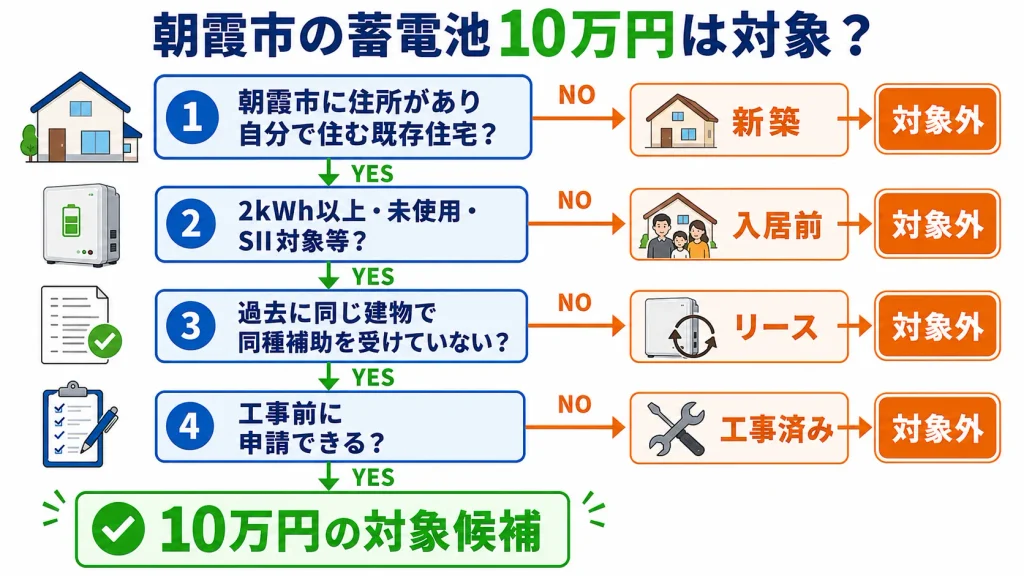 朝霞市の蓄電池補助金10万円の対象条件を確認するフローチャート