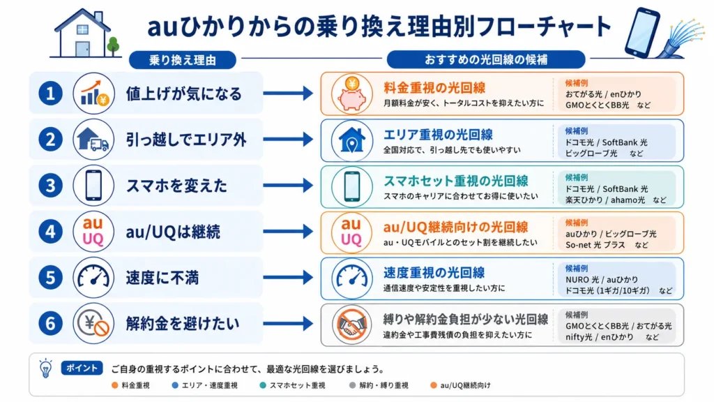 auひかりの乗り換え理由別おすすめ回線の分岐図