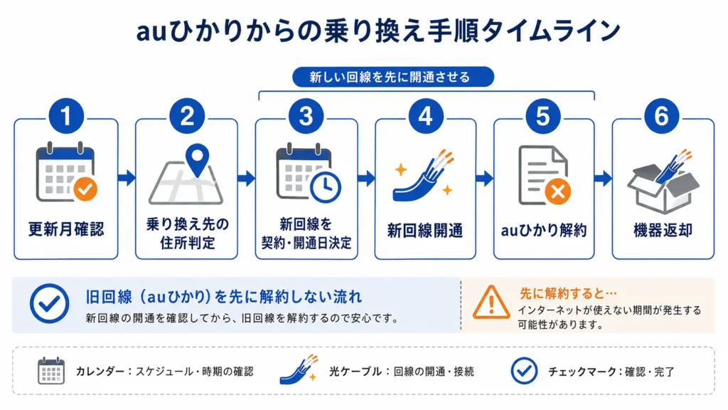 auひかりから回線を途切れさせずに乗り換える6ステップ