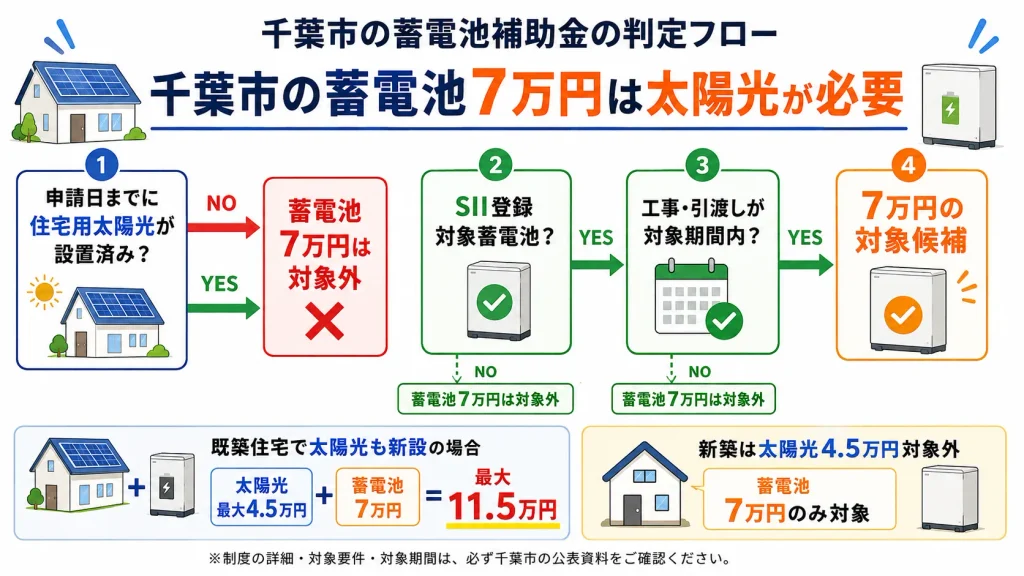 千葉市の蓄電池補助金7万円に太陽光設置が必要であることを示すフロー