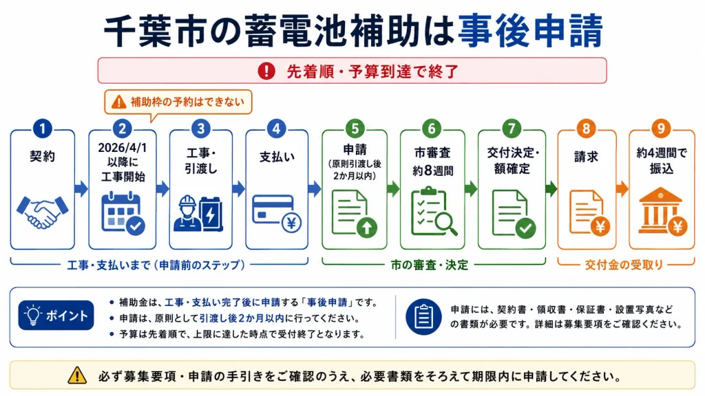 千葉市の蓄電池補助金が工事完了後の先着申請であることを示すタイムライン
