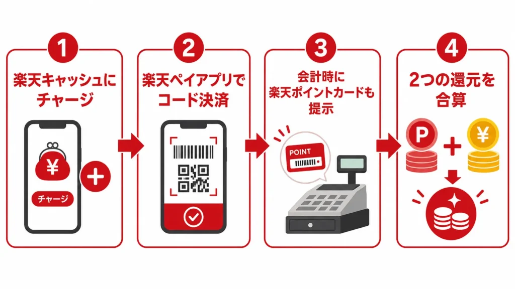楽天カードでファミリーマートの還元を二重取りする手順