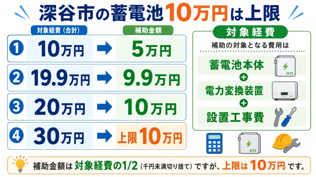深谷市の蓄電池補助金が対象経費2分の1・上限10万円であることを示す計算例