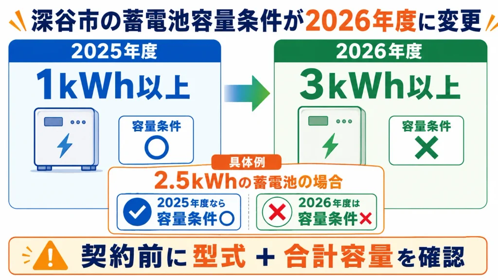 深谷市の蓄電池補助金の最低容量が2025年度1kWhから2026年度3kWhへ変更された比較