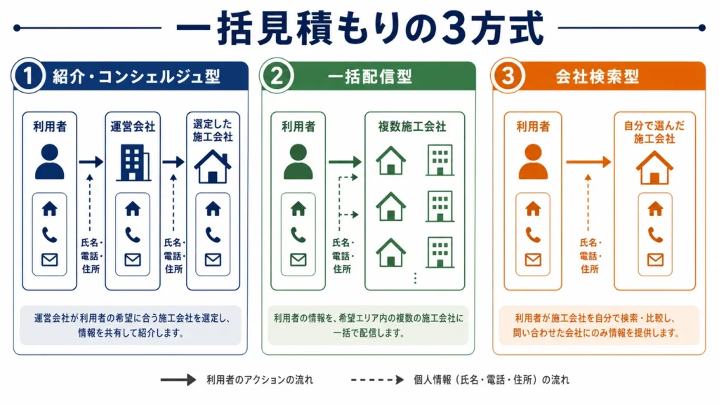 外壁塗装一括見積もりの紹介型・一括配信型・会社検索型の情報の流れ