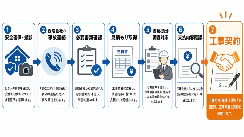 火災保険請求から工事契約までの7段階フローチャート