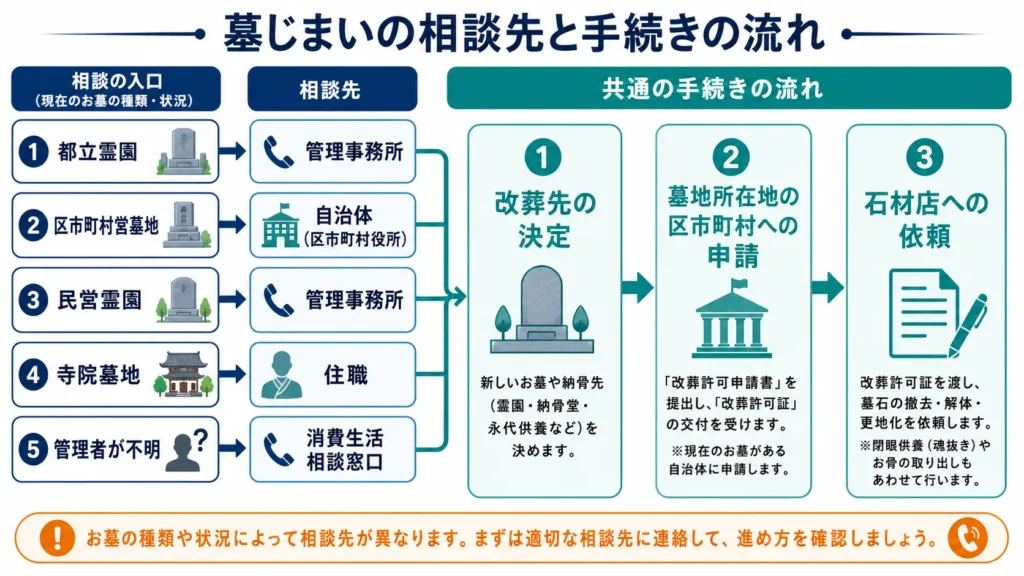 東京都で墓じまいを相談する順番を示すフローチャート