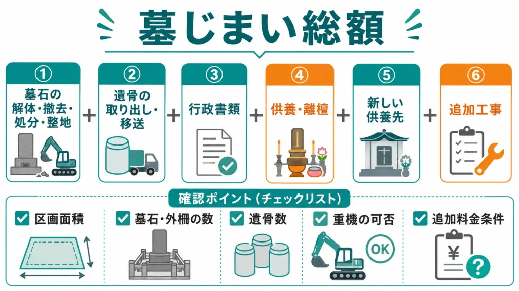 東京都の墓じまい総額を構成する費用の内訳