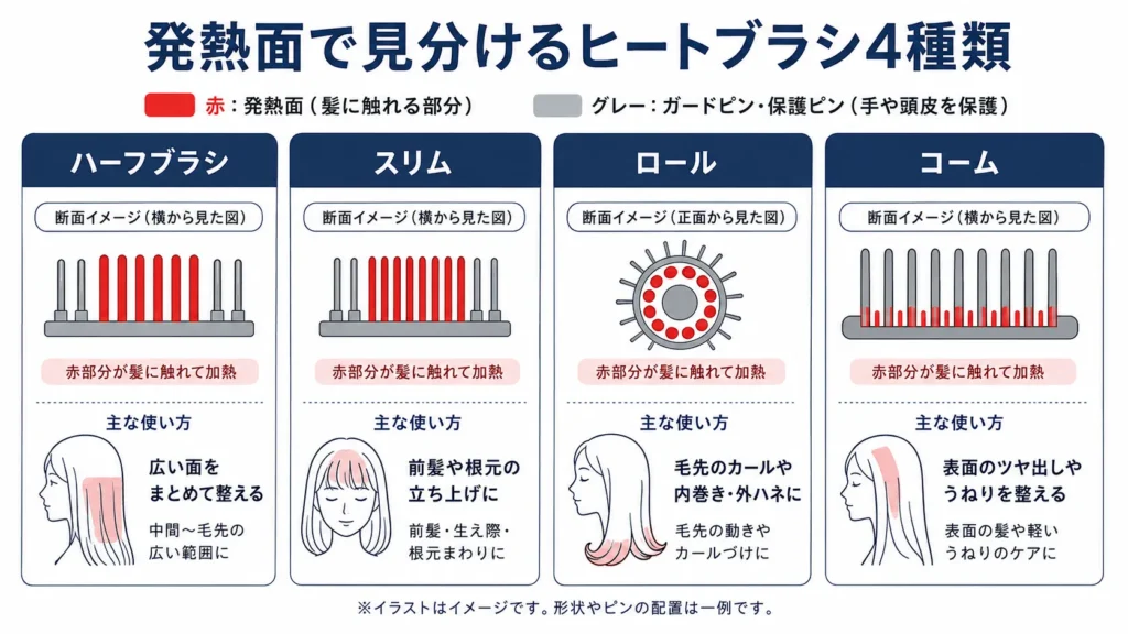 発熱面で見分けるヒートブラシ4種類の比較図