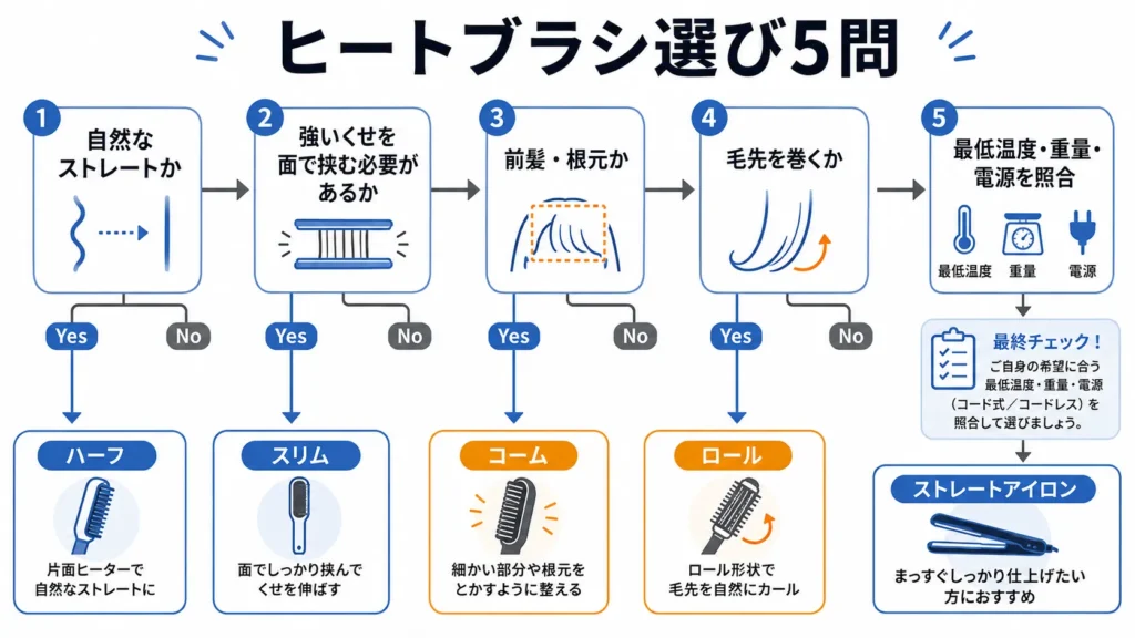 ヒートブラシ選び5問のフローチャート