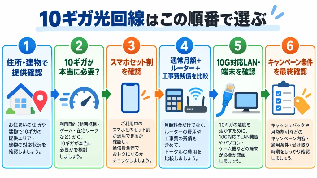 10ギガ光回線を提供エリア、用途、スマホ割、総額、宅内機器、キャンペーンの順に選ぶ流れ