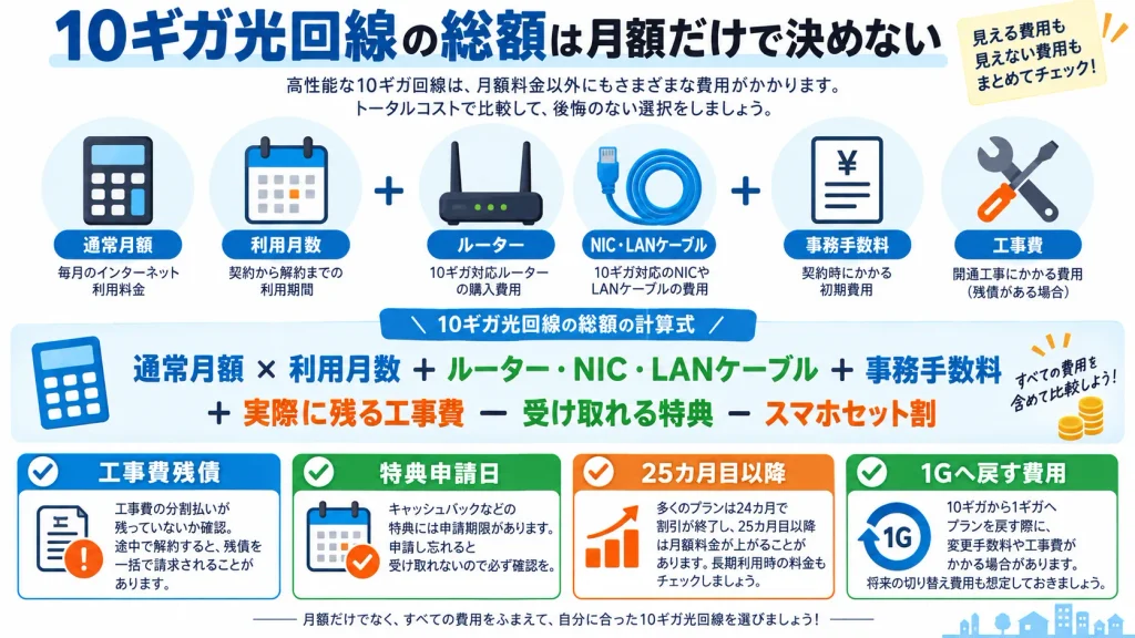 10ギガ光回線の総額を月額、機器、工事費、特典、スマホ割まで含めて計算する式