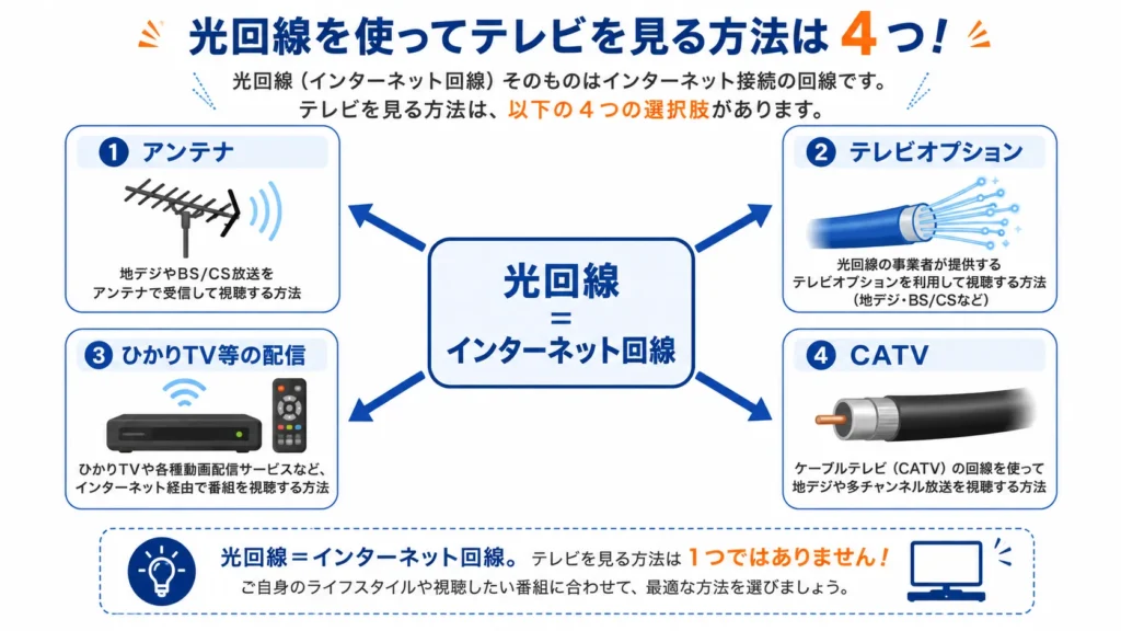 光回線でテレビを見る4つの方法を示す図
