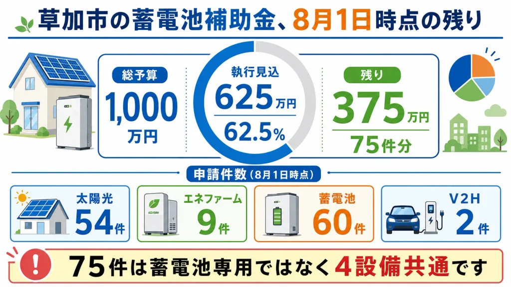 草加市の2026年度補助金予算1,000万円のうち62.5％が執行見込みで残り75件分である図