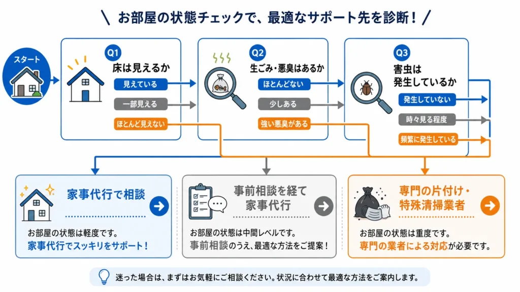 部屋の状態別に家事代行と専門業者を使い分けるフローチャート