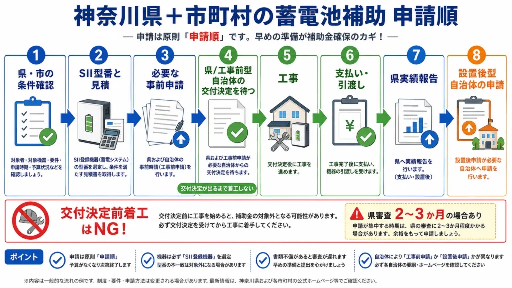 神奈川県と市町村の蓄電池補助金を併用する申請手順