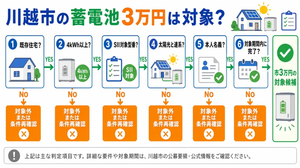 川越市の家庭用蓄電池3万円の対象条件を確認するフローチャート