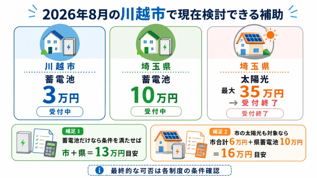2026年8月時点で川越市と埼玉県の蓄電池補助金を組み合わせる考え方