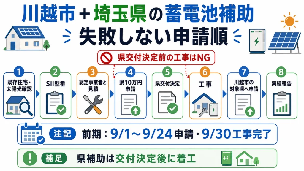 川越市3万円と埼玉県10万円を併用する蓄電池補助金の申請順