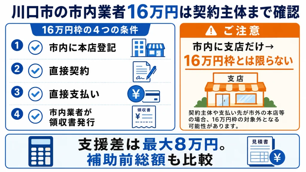 川口市の蓄電池支援金で市内業者16万円枠を利用するための契約条件