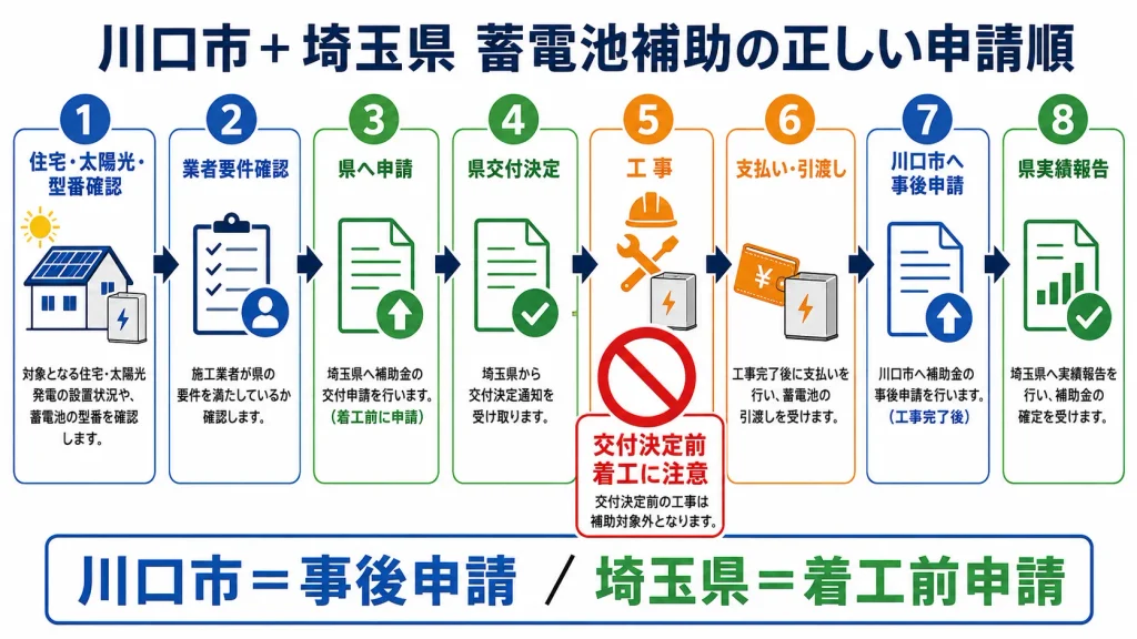 川口市と埼玉県の蓄電池補助金を併用するときの申請順