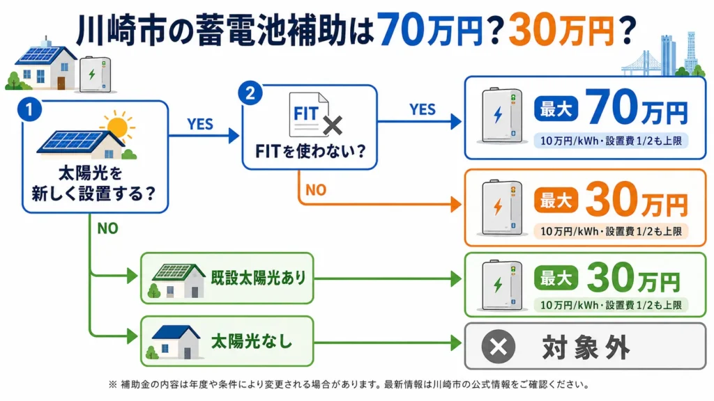 川崎市の蓄電池補助金が最大70万円と30万円に分かれる条件