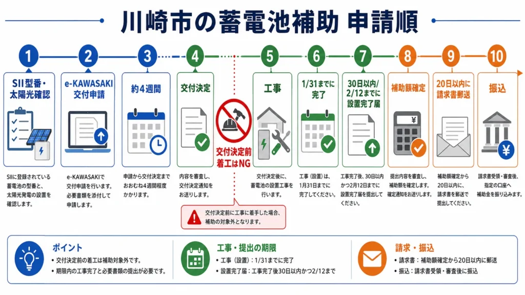 川崎市の蓄電池補助金を交付申請から受け取るまでの手順