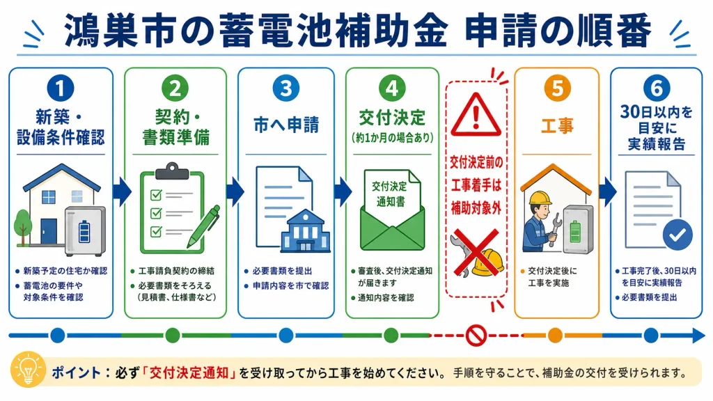 鴻巣市の蓄電池補助金を申請し交付決定後に工事する正しい順番