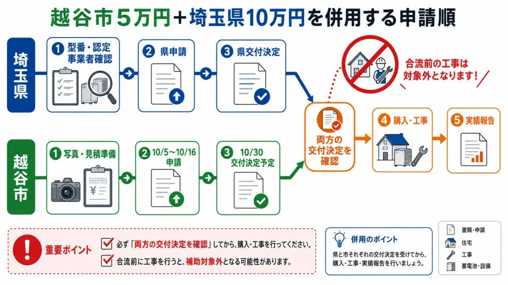 越谷市と埼玉県の蓄電池補助金を併用する場合に両方の交付決定を待つ申請順