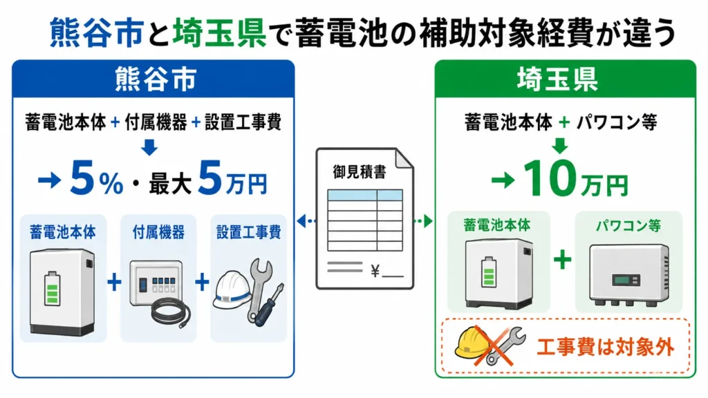 熊谷市と埼玉県の家庭用蓄電池補助金で対象経費が異なることを示す図