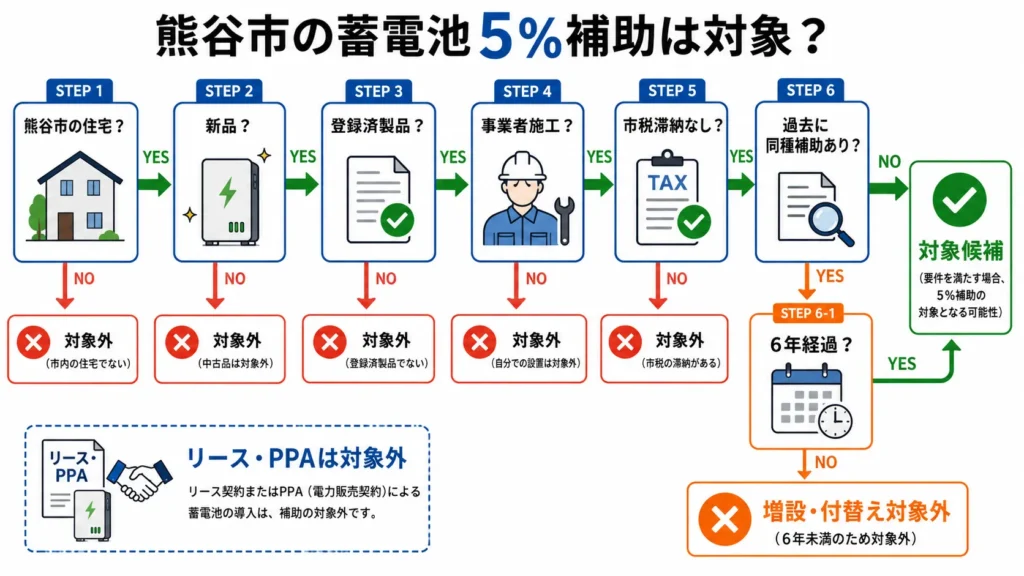 熊谷市の家庭用蓄電池補助金の対象条件と6年経過後の再申請を確認するフロー