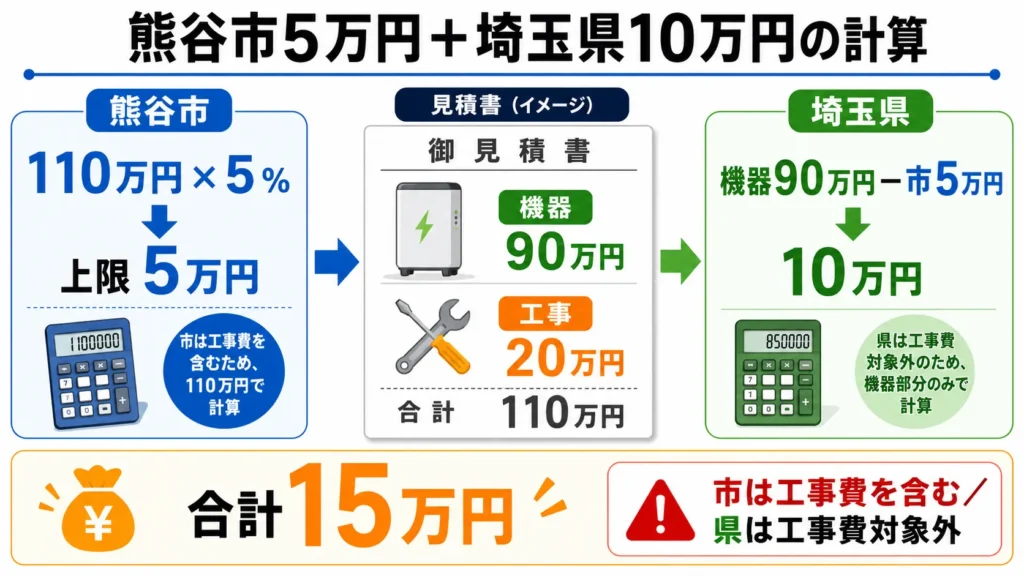 熊谷市5万円と埼玉県10万円の蓄電池補助金を併用する計算例