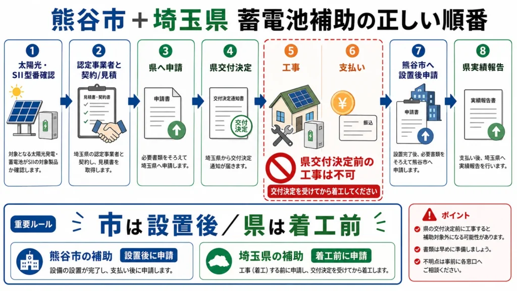 熊谷市と埼玉県の蓄電池補助金を併用するときの申請順