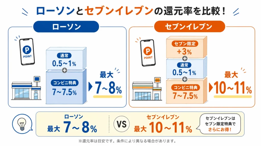 ローソンとセブンイレブンでの三井住友カード還元上限の違い