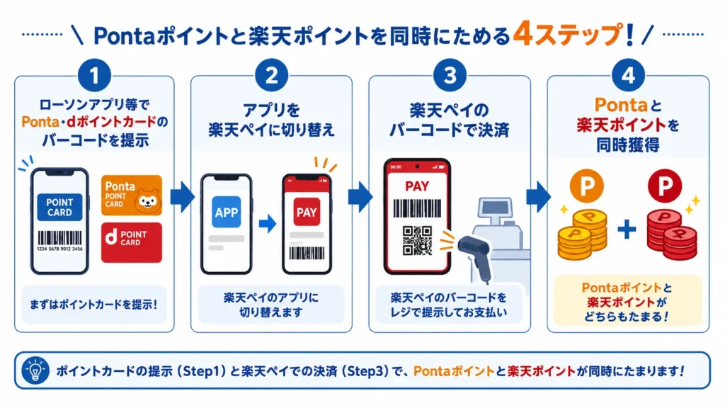 ローソンでPontaと楽天ポイントを同時に貯める手順