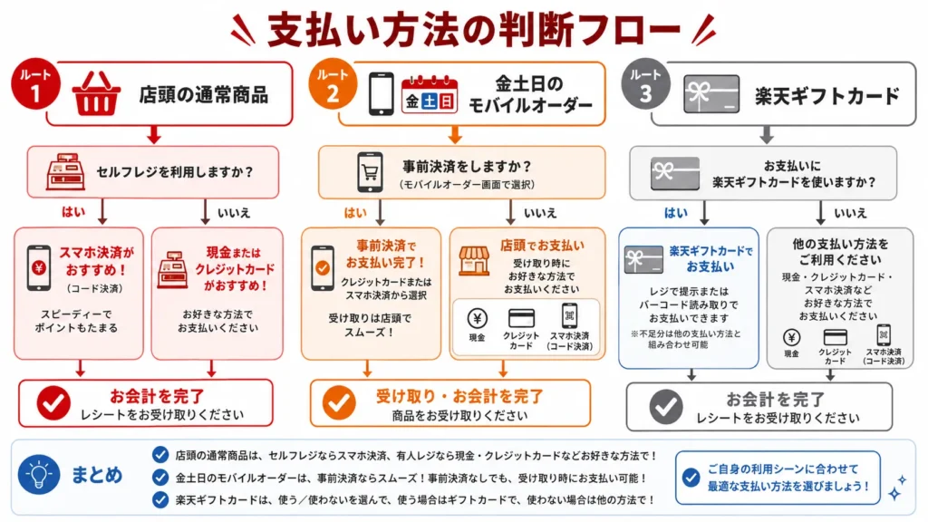 ミニストップの三井住友カードと楽天カードの支払い方法判断フロー