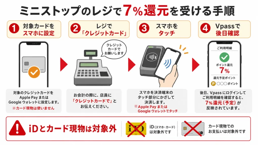 ミニストップのレジで三井住友カードの7%還元を受ける4つの手順