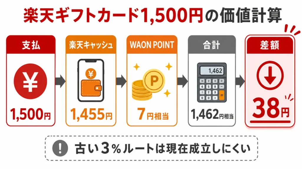 楽天ギフトカード1500円分の実質価値計算の内訳