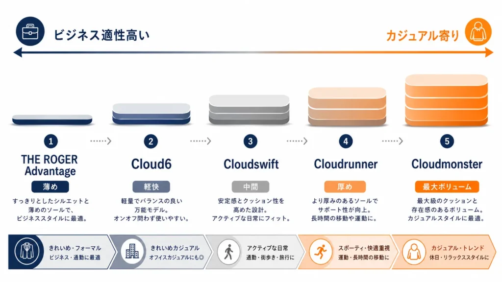 Onの代表モデル別ビジネス適性の比較図