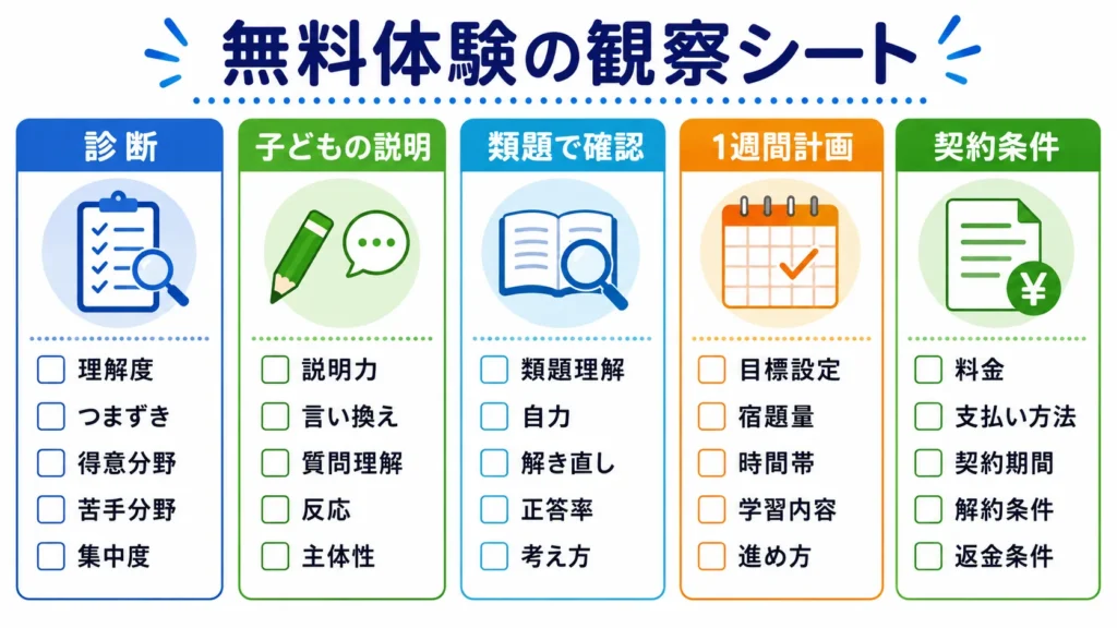 無料体験の観察シート