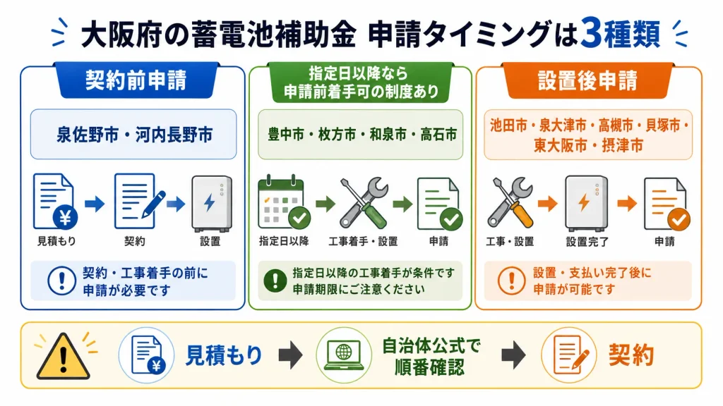 大阪府内の蓄電池補助金を契約前申請・着手後申請・設置後申請の3種類で示した図