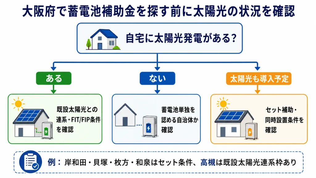 大阪府の蓄電池補助金を太陽光の有無と同時導入の条件で分岐した図