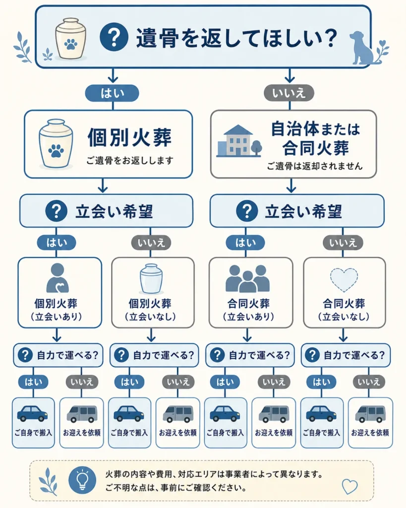 返骨希望から引き取り先を決める判断フロー図