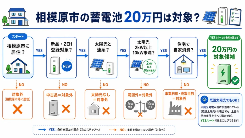 相模原市の家庭用蓄電池20万円の対象条件を確認するフローチャート